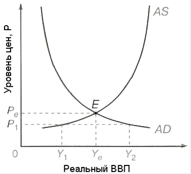 Реферат: Теория совокупного спроса и совокупного предложения. Эффект храповика