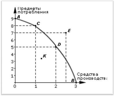 Реферат: Производственные возможности общества