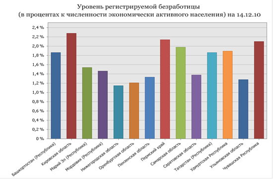 Реферат: Занятость и безработица в РФ