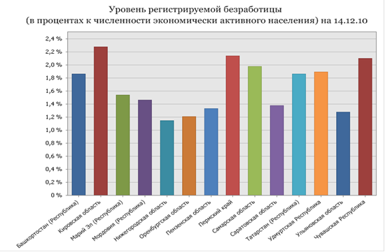 Реферат: Занятость и безработица в России