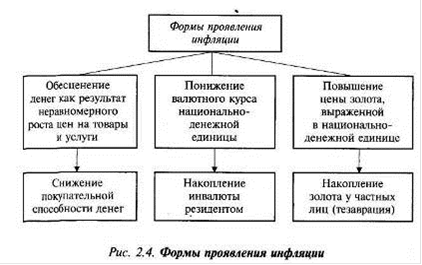 Формы проявления инфляции :: Инфляция в прошлом и современности ::  Экономический обзор | econmotion.ru