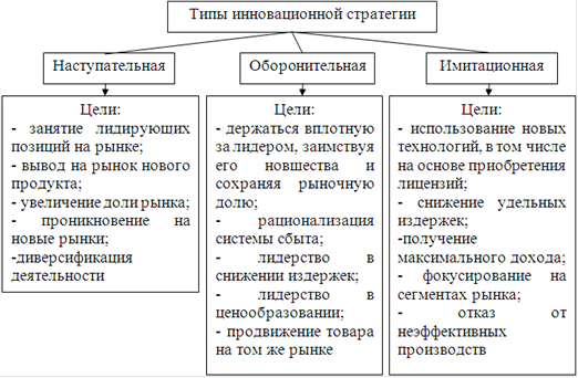 Реферат: Выбор инновационной стратегии